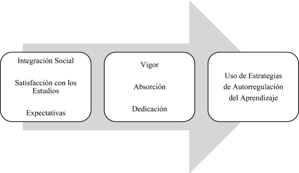 modelo de mediación del compromiso con los estudios